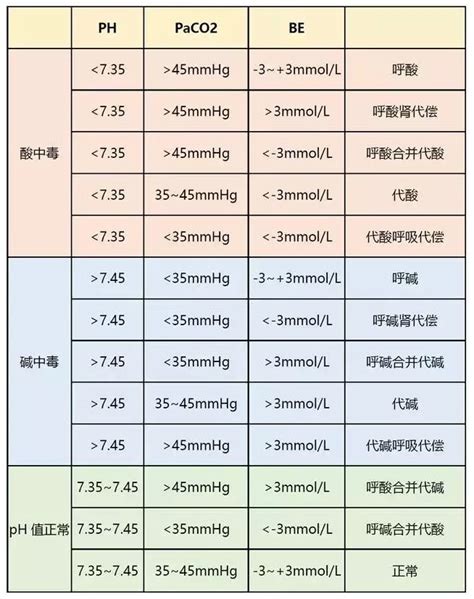 血液氣體分析目的|血气分析